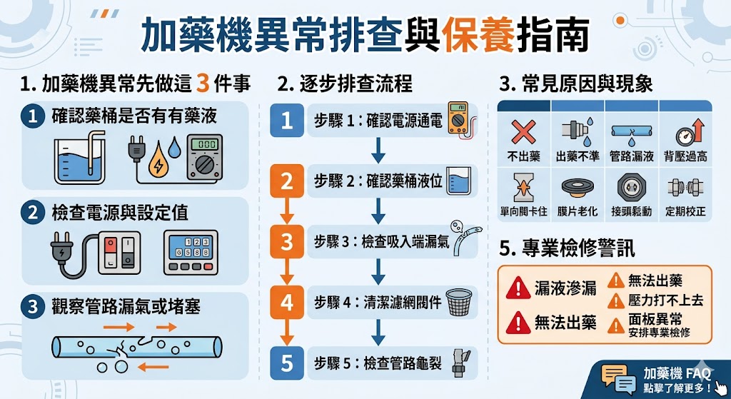 加藥機出現不出藥、漏液、出藥量不準或壓力異常時,先別急著判定設備故障。本文整理加藥機常見原因、判斷方式與排查流程,從藥桶液位、吸入管路、濾網堵塞、逆止閥、流量設定到背壓問題逐步檢查,協助現場人員快速掌握加藥機異常處理方向,降低停機與加藥失準風險。